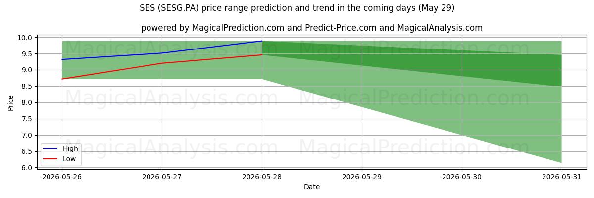 High and low price prediction by AI for SES (SESG.PA) (29 May)