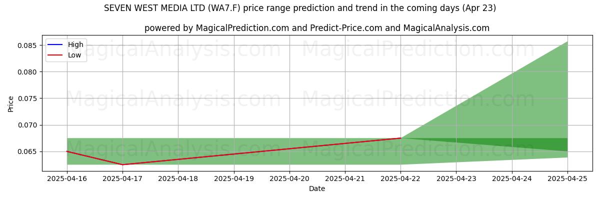 High and low price prediction by AI for SEVEN WEST MEDIA LTD (WA7.F) (23 Apr)