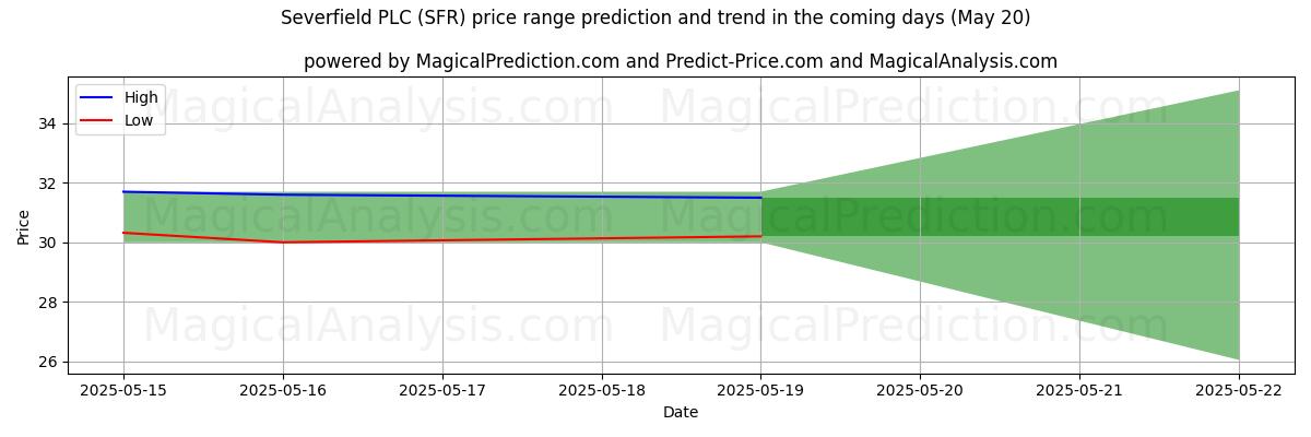 Previsão de Preço Alto e Baixo pela IA para Severfield PLC (SFR) (20 May) High and low price prediction by AI for Severfield PLC (SFR) (20 May)