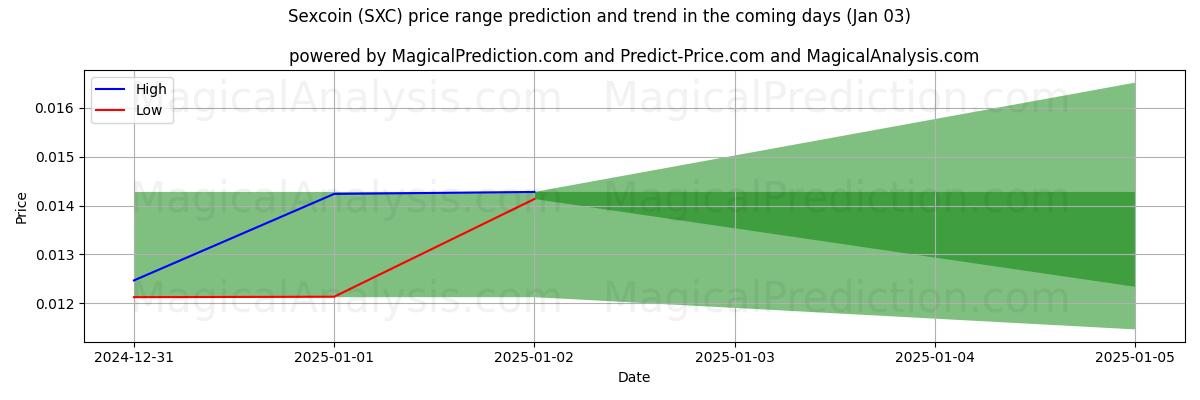 High and low price prediction by AI for Sexcoin (SXC) (03 Jan)