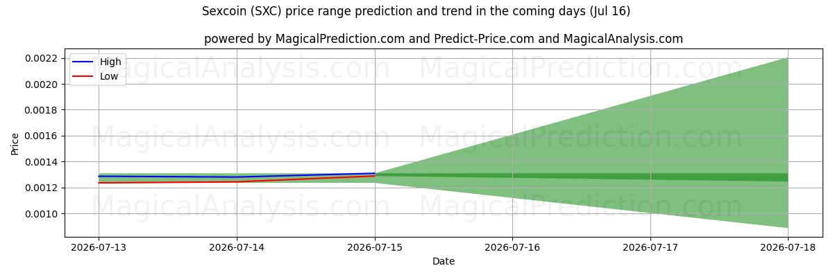 High and low price prediction by AI for Sexcoin (SXC) (16 Jul)