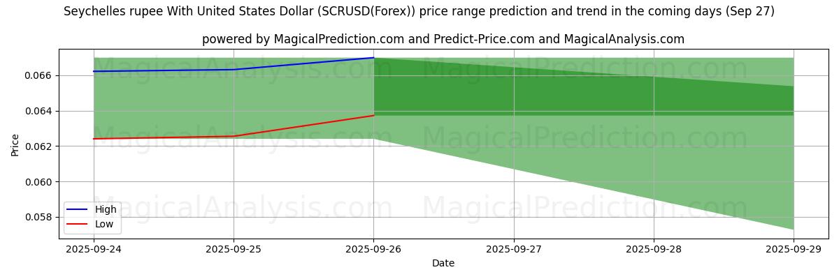 High and low price prediction by AI for 미국 달러와 세이셸 루피 (SCRUSD(Forex)) (27 Sep)