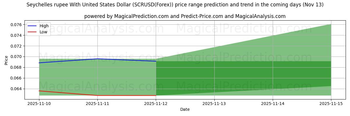 High and low price prediction by AI for 미국 달러와 세이셸 루피 (SCRUSD(Forex)) (13 Nov)