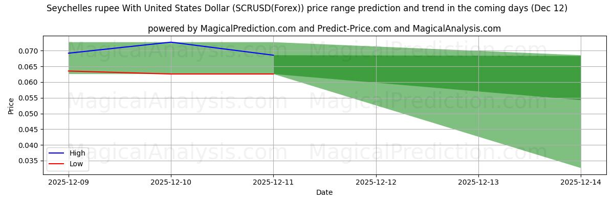 High and low price prediction by AI for Roupie des Seychelles avec dollar américain (SCRUSD(Forex)) (12 Dec)