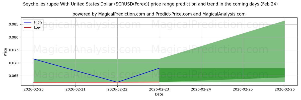 High and low price prediction by AI for Seychelles rupee med amerikanske dollar (SCRUSD(Forex)) (24 Feb)