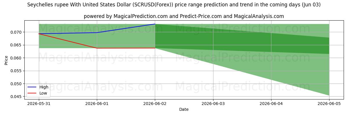High and low price prediction by AI for روبية سيشيل مع دولار الولايات المتحدة (SCRUSD(Forex)) (03 Jun)