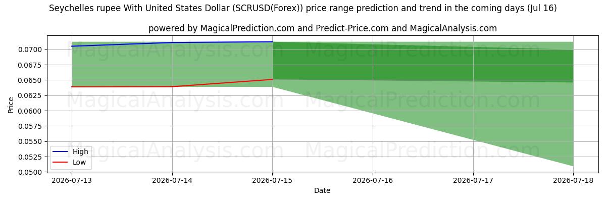 High and low price prediction by AI for Rupia delle Seychelles con il dollaro degli Stati Uniti (SCRUSD(Forex)) (16 Jul)