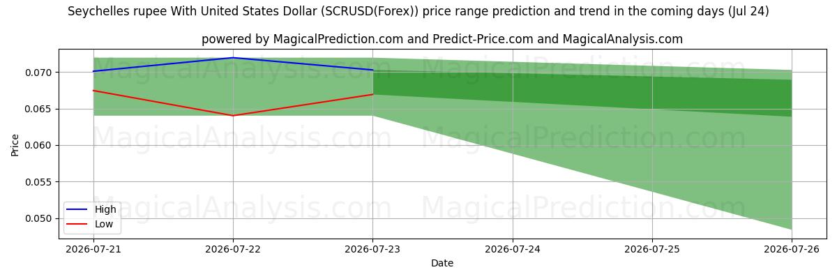 High and low price prediction by AI for 미국 달러와 세이셸 루피 (SCRUSD(Forex)) (24 Jul)