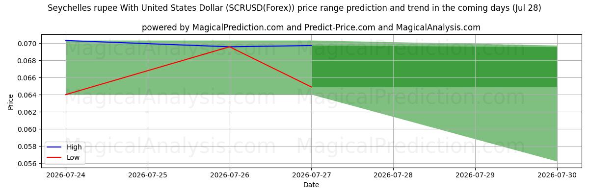 High and low price prediction by AI for روبية سيشيل مع دولار الولايات المتحدة (SCRUSD(Forex)) (28 Jul)