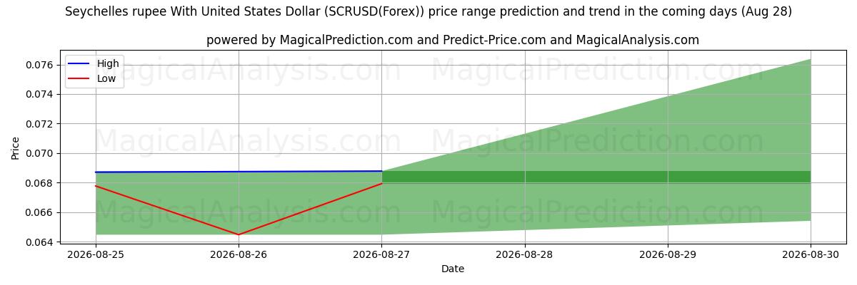 High and low price prediction by AI for Rupia delle Seychelles con il dollaro degli Stati Uniti (SCRUSD(Forex)) (28 Aug)