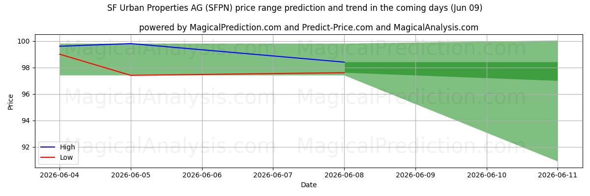 High and low price prediction by AI for SF Urban Properties AG (SFPN) (09 Jun)