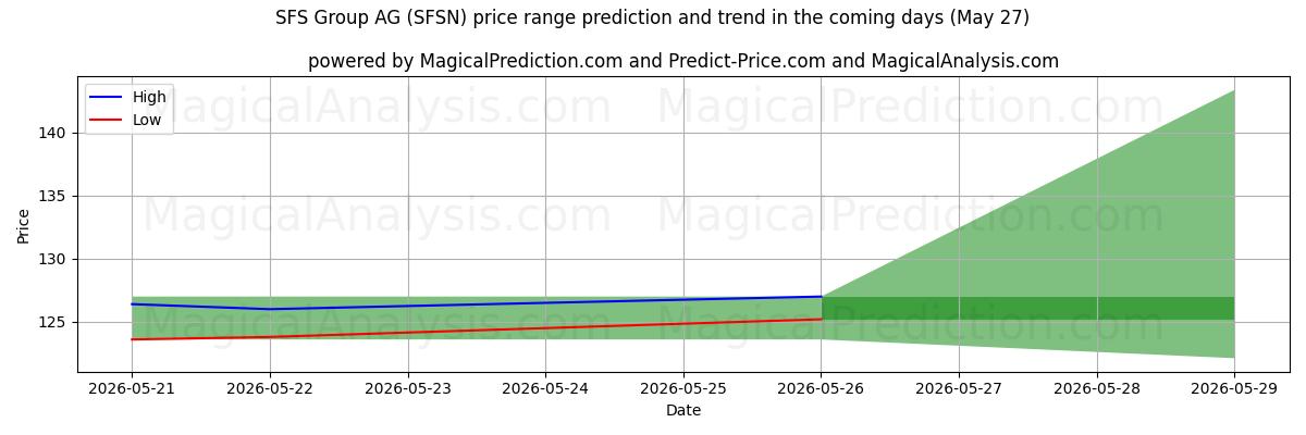High and low price prediction by AI for SFS Group AG (SFSN) (27 May)