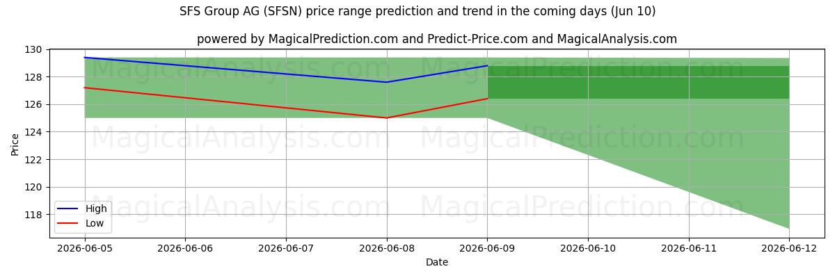 High and low price prediction by AI for SFS Group AG (SFSN) (10 Jun)