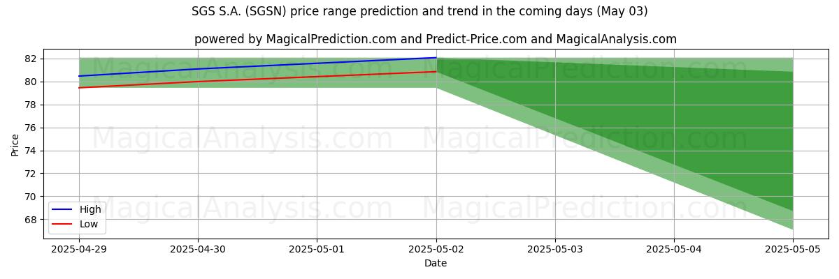 AI prijs hoog en laag voorspelling voor SGS S.A. (SGSN) (03 May) High and low price prediction by AI for SGS S.A. (SGSN) (03 May)