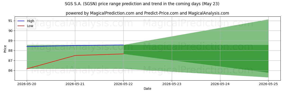 High and low price prediction by AI for SGS S.A. (SGSN) (23 May)