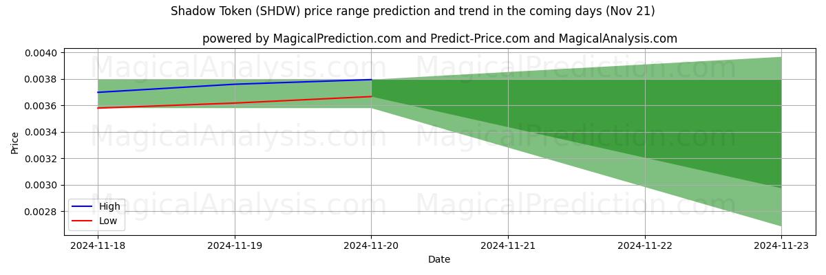 High and low price prediction by AI for Shadow Token (SHDW) (21 Nov)