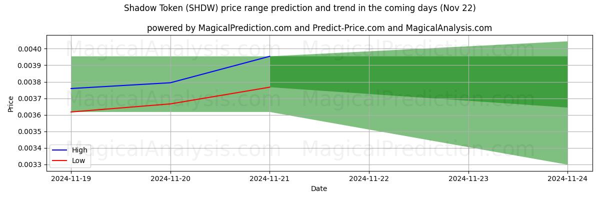 High and low price prediction by AI for 影子令牌 (SHDW) (22 Nov)