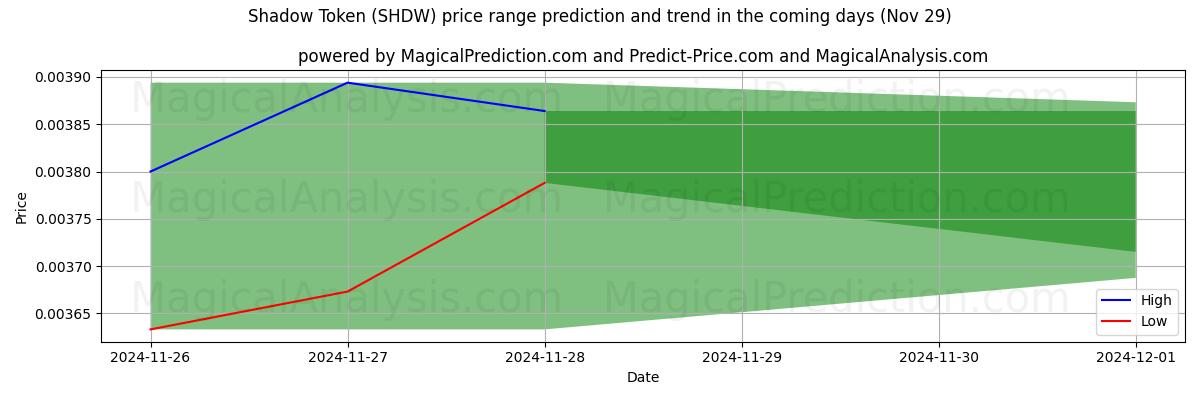 High and low price prediction by AI for Segnalino Ombra (SHDW) (29 Nov)