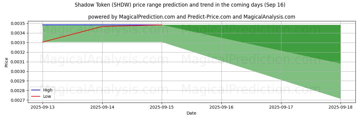 High and low price prediction by AI for Shadow Token (SHDW) (16 Sep)