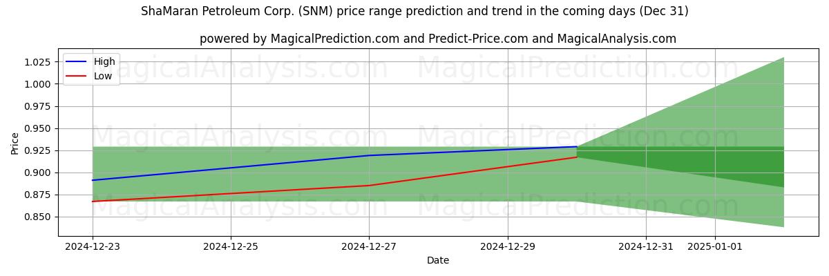 High and low price prediction by AI for ShaMaran Petroleum Corp. (SNM) (31 Dec)