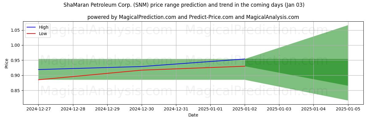 High and low price prediction by AI for ShaMaran Petroleum Corp. (SNM) (03 Jan)