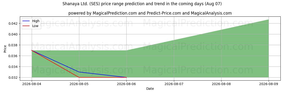 High and low price prediction by AI for Shanaya Ltd. (SES) (07 Aug)