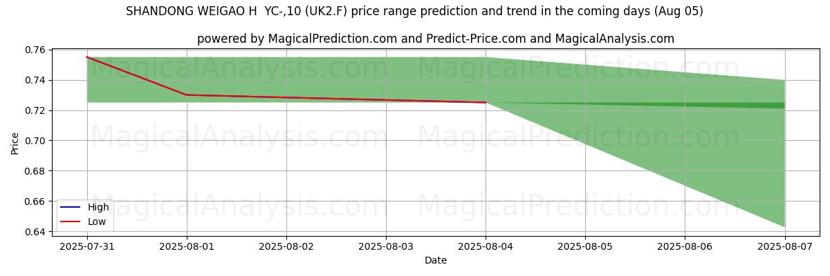 SHANDONG WEIGAO H YC-,10 (UK2.F)에 대한 AI의 가격 고저 예측 (05 Aug) High and low price prediction by AI for SHANDONG WEIGAO H YC-,10 (UK2.F) (05 Aug)