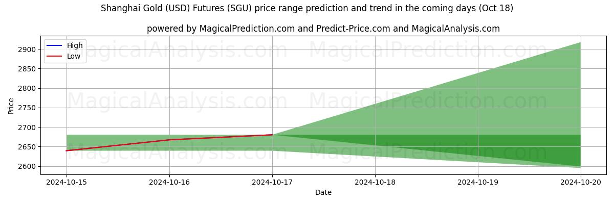 High and low price prediction by AI for آتی طلای شانگهای (USD). (SGU) (18 Oct)