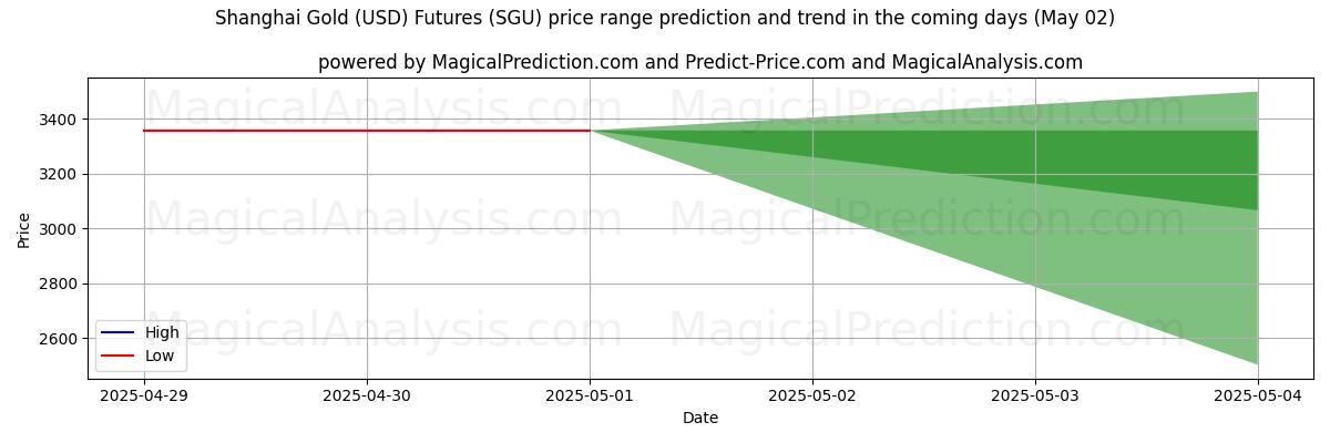 AI prijs hoog en laag voorspelling voor Shanghai Goud (USD) Futures (SGU) (02 May) High and low price prediction by AI for Shanghai Goud (USD) Futures (SGU) (02 May)