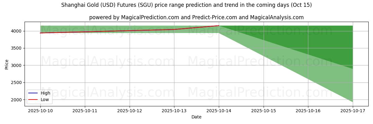 High and low price prediction by AI for Shanghai Gold (USD) Futures (SGU) (15 Oct)