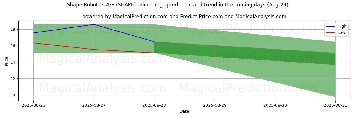 Shape Robotics A/S (SHAPE) 由AI预测的最高/最低价格 (29 Aug) High and low price prediction by AI for Shape Robotics A/S (SHAPE) (29 Aug)