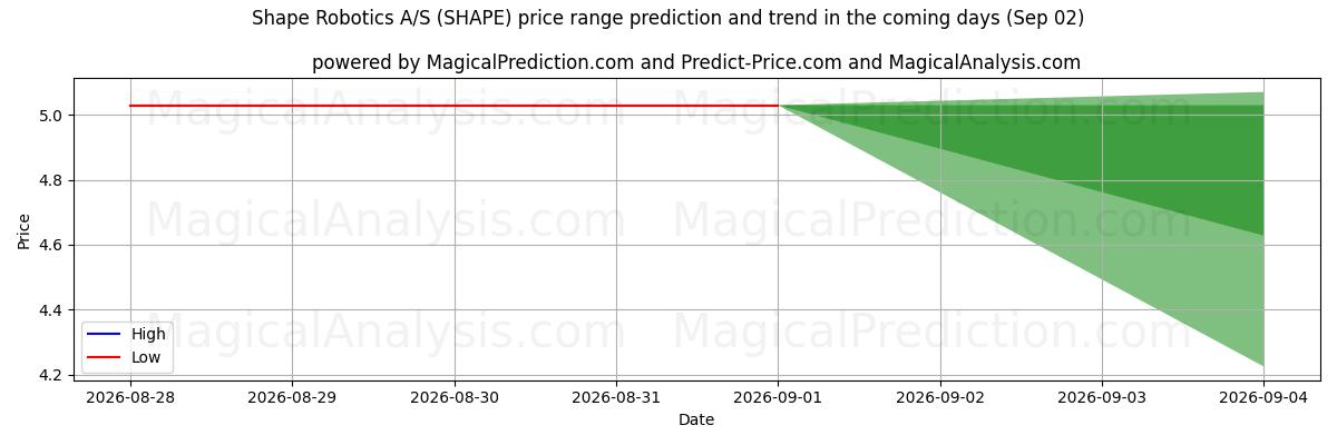 High and low price prediction by AI for Shape Robotics A/S (SHAPE) (02 Sep)