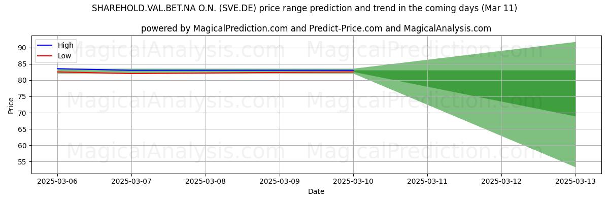 High and low price prediction by AI for SHAREHOLD.VAL.BET.NA O.N. (SVE.DE) (11 Mar)