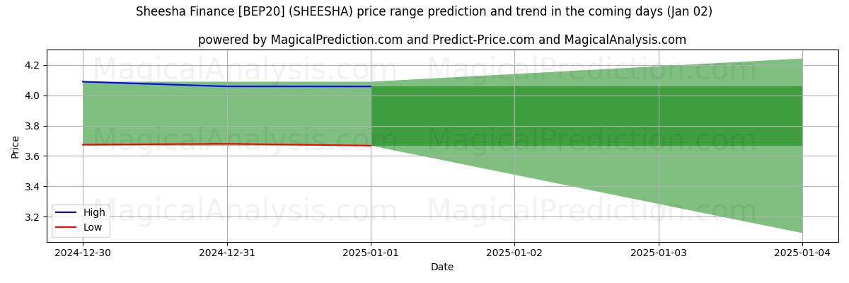 High and low price prediction by AI for Sheesha Financiën [BEP20] (SHEESHA) (02 Jan)