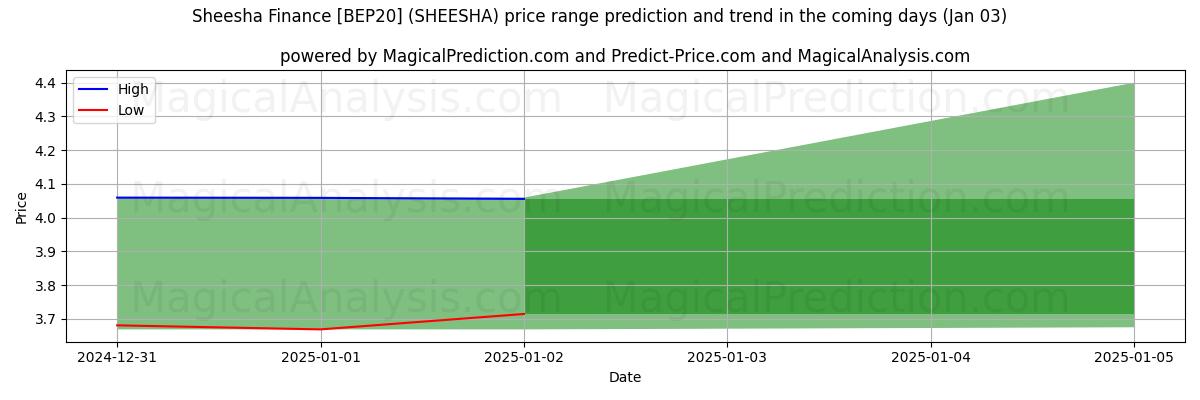 High and low price prediction by AI for Sheesha Finance [BEP20] (SHEESHA) (03 Jan)