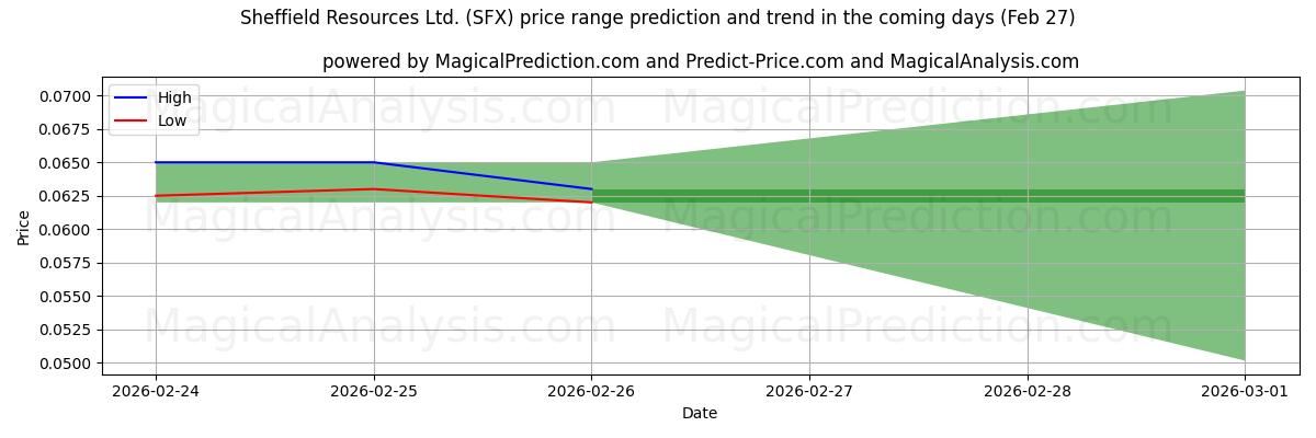 High and low price prediction by AI for Sheffield Resources Ltd. (SFX) (27 Feb)