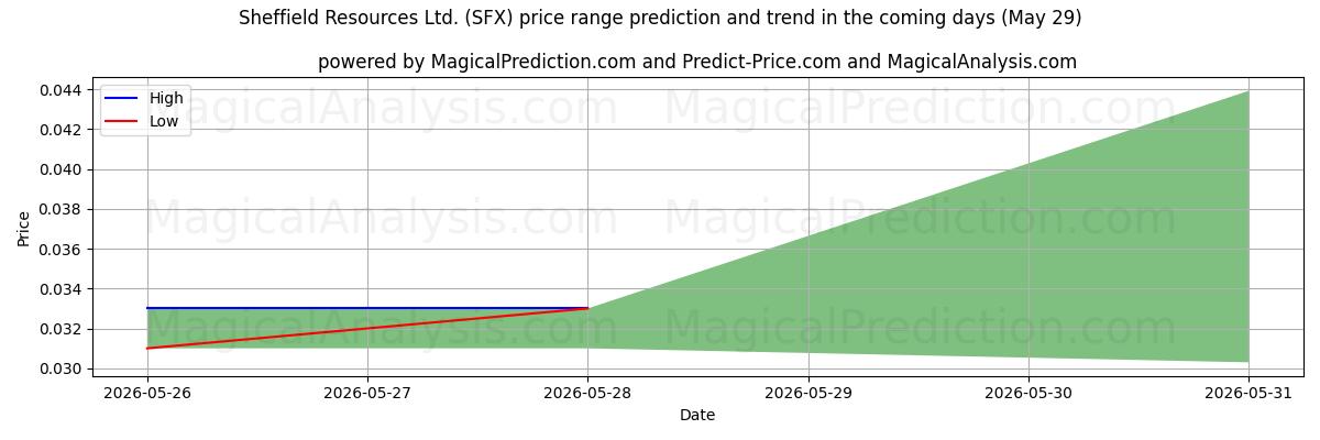 High and low price prediction by AI for Sheffield Resources Ltd. (SFX) (29 May)
