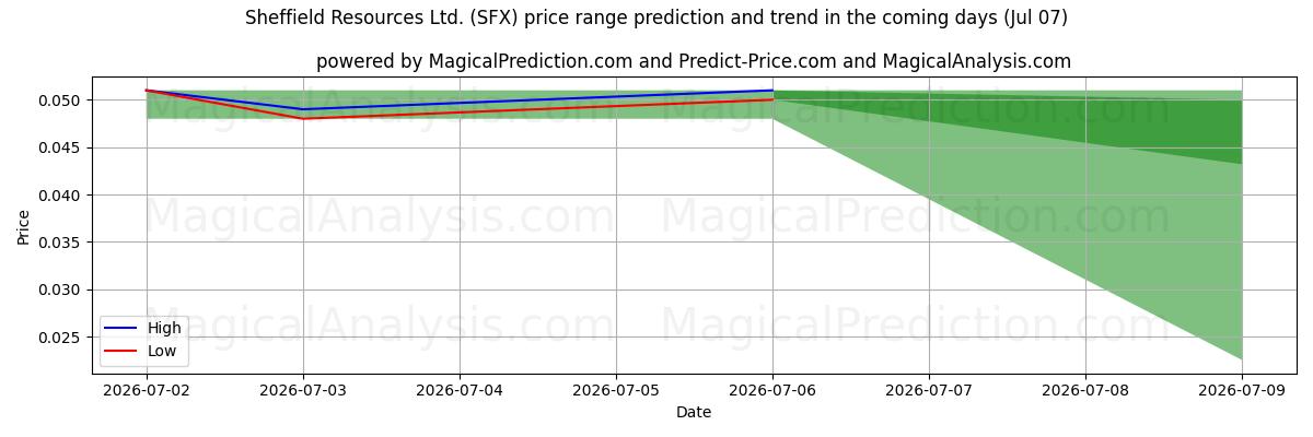 High and low price prediction by AI for Sheffield Resources Ltd. (SFX) (07 Jul)