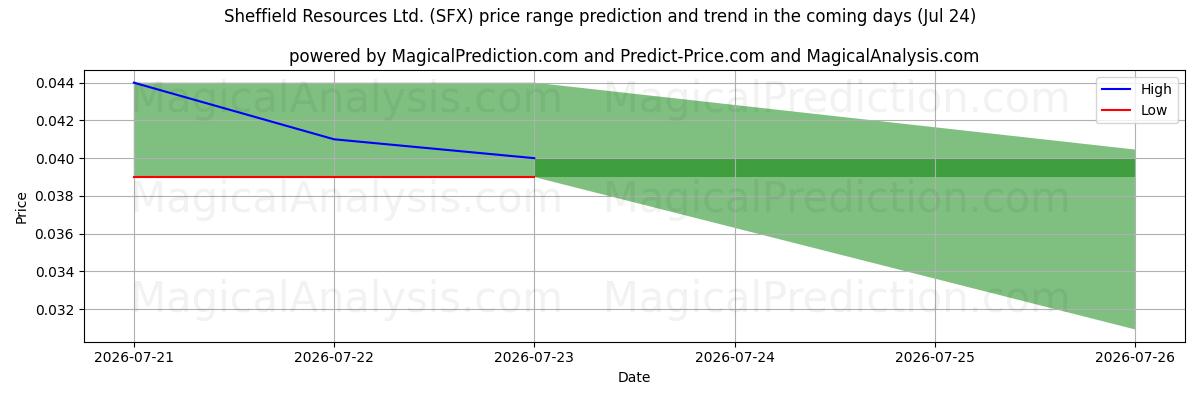 High and low price prediction by AI for Sheffield Resources Ltd. (SFX) (24 Jul)