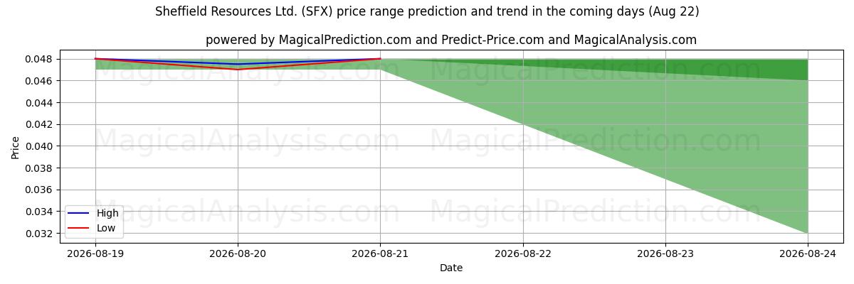 High and low price prediction by AI for Sheffield Resources Ltd. (SFX) (22 Aug)