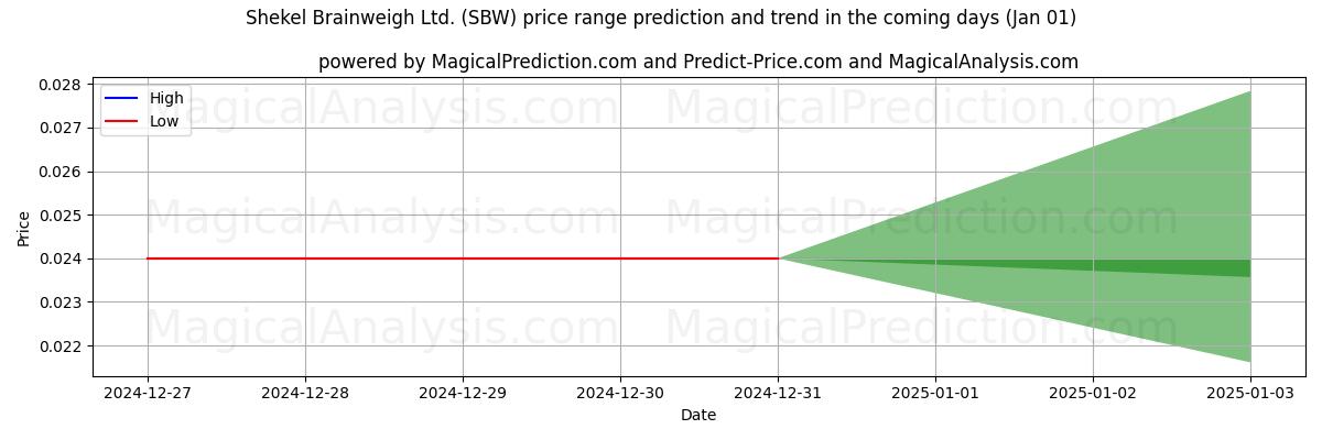 High and low price prediction by AI for Shekel Brainweigh Ltd. (SBW) (01 Jan)