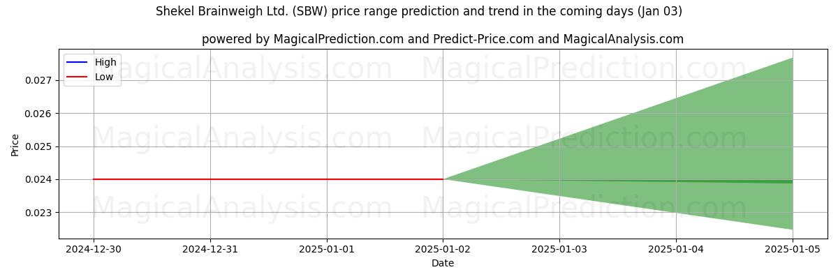 High and low price prediction by AI for Shekel Brainweigh Ltd. (SBW) (03 Jan)