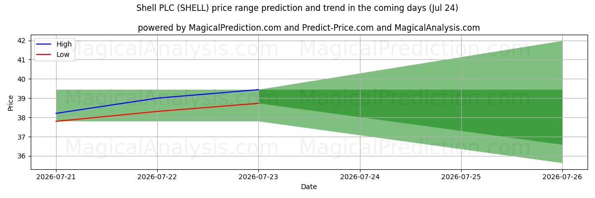 High and low price prediction by AI for Shell PLC (SHELL) (24 Jul)