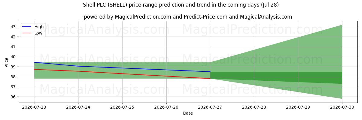 High and low price prediction by AI for Shell PLC (SHELL) (28 Jul)
