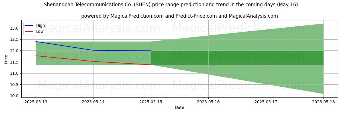 High and low price prediction by AI for Shenandoah Telecommunications Co. (SHEN) (16 May) High and low price prediction by AI for Shenandoah Telecommunications Co. (SHEN) (16 May)