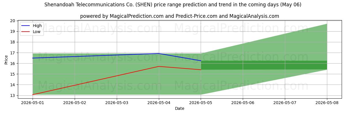 High and low price prediction by AI for Shenandoah Telecommunications Co. (SHEN) (06 May)