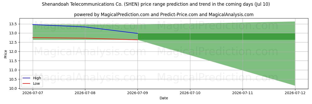 High and low price prediction by AI for Shenandoah Telecommunications Co. (SHEN) (10 Jul)