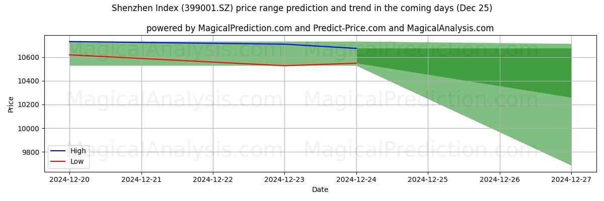 High and low price prediction by AI for 심천지수 (399001.SZ) (25 Dec)