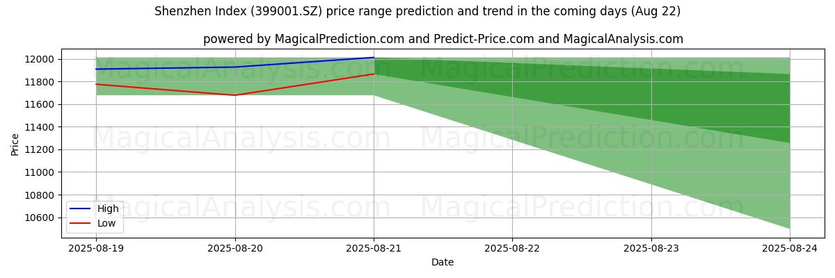 High and low price prediction by AI for Shenzhen Index (399001.SZ) (22 Aug)