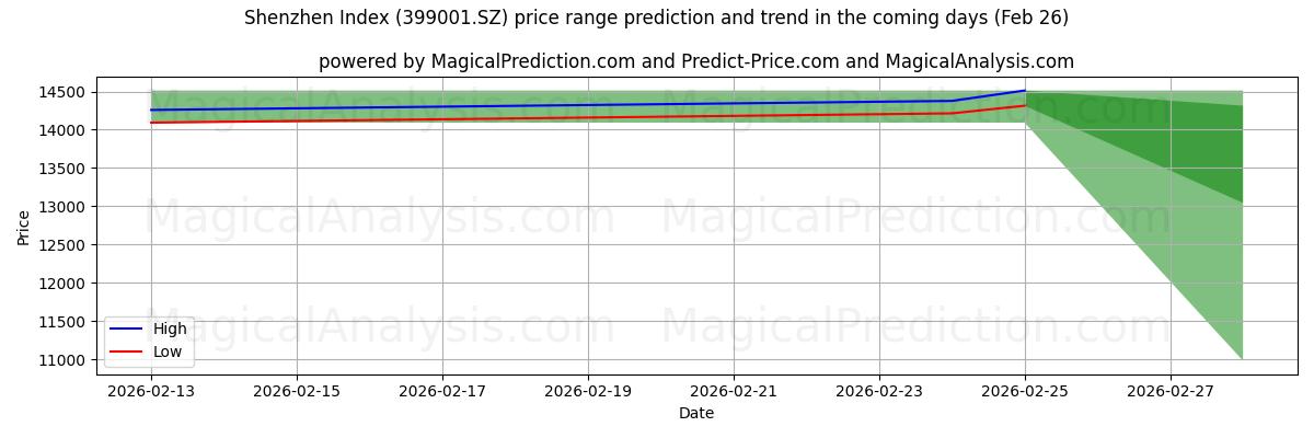 High and low price prediction by AI for Shenzhen Index (399001.SZ) (26 Feb)